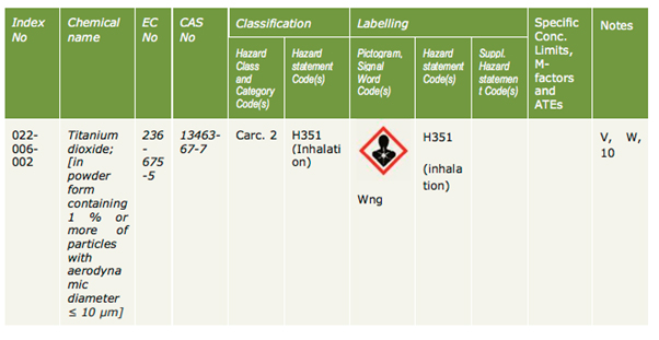 Zweifel an der Einstufung und Kennzeichnung von Titandioxid (TiO2)