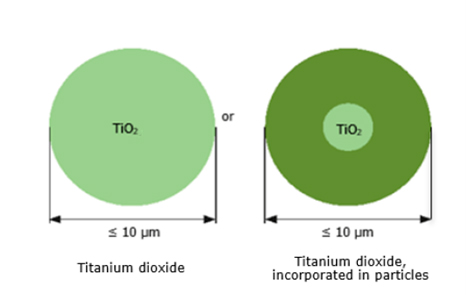 Zweifel an der Einstufung und Kennzeichnung von Titandioxid (TiO2)